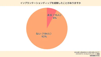 「インプランテーションディップを経験したことがありますか？」という質問に対する回答結果。「ある」と回答した人は16人（8%）、「ない」と回答した人は184人（92%）だった