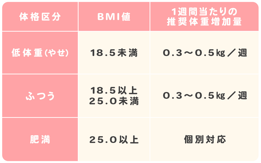 医師監修 妊娠中の体重増加は何kgまでok 体重管理のポイントとは 2ページ目 Mamadays ママデイズ