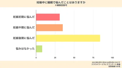 みんなどうしてた？妊娠中の睡眠に関するアンケート