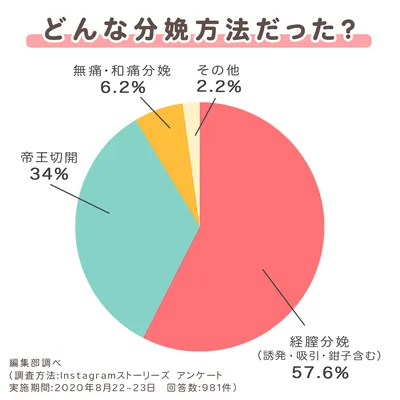 どんな分娩方法だった？