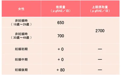 非妊娠時と妊娠時の一日あたりビタミンAの推奨量、上限摂取量