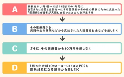 医療費控除で出産費用の負担が軽くなる？