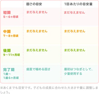 はんぺんの時期別の大きさ・固さの目安/表