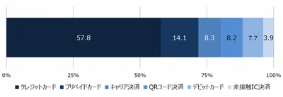 Q.最も安全だと思うのはどの決済手段ですか。【n=4700】（単一回答）（単位：%）