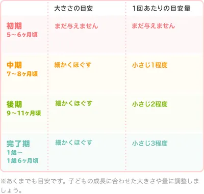 とろろの時期別の大きさ・1回あたりの目安量/表