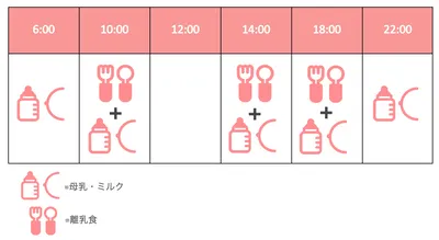 1日のタイムスケジュール例/図