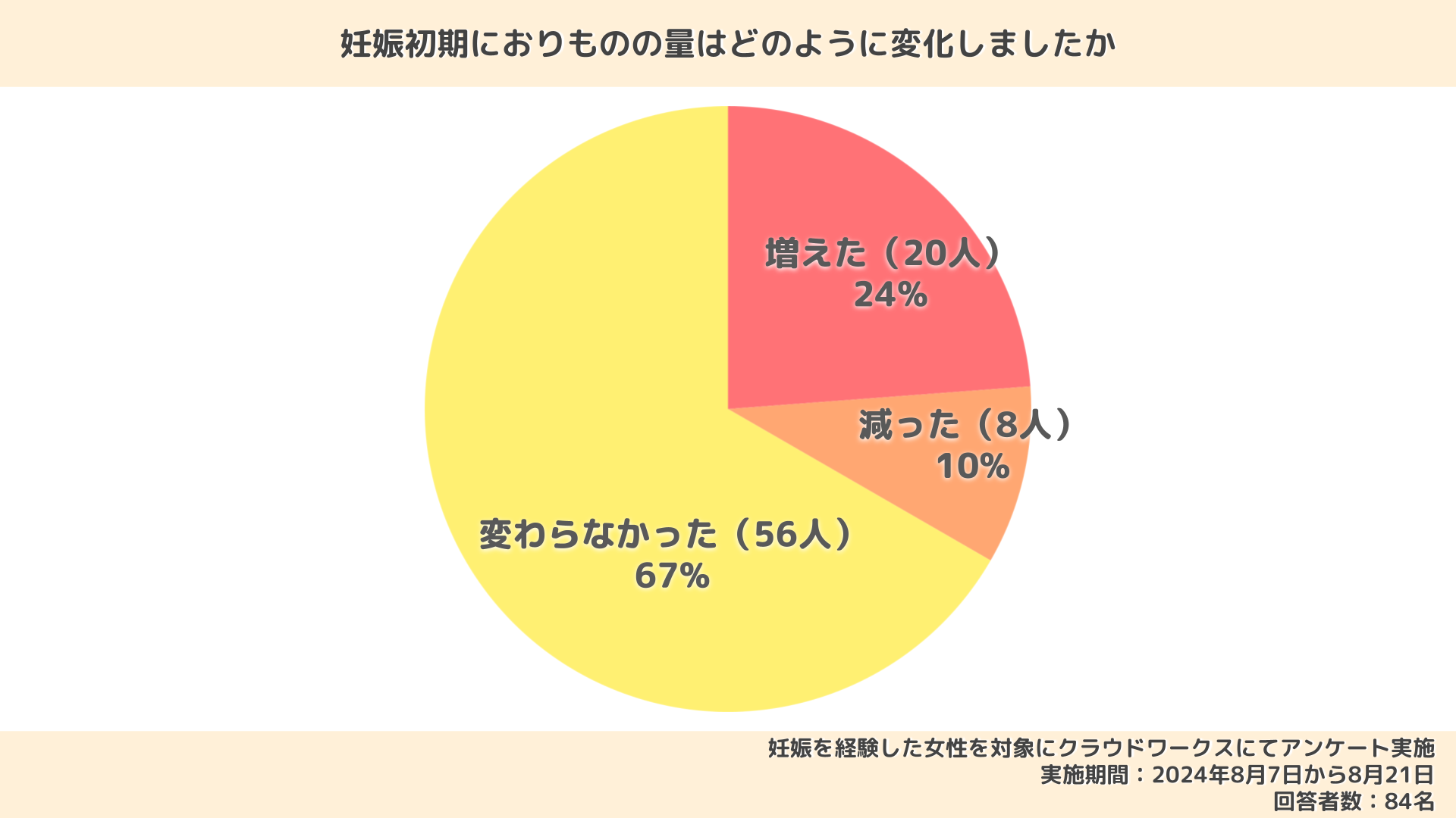 妊娠初期のおりものはどう変化する？生理前との違いは？様子が変わる原因や注意が必要な特徴も解説