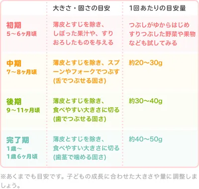 みかんの時期別の大きさ・固さの目安/表