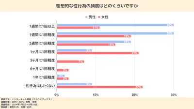 理想的な性行為の頻度はどのくらいですか