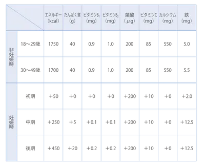 女性の1日に必要なエネルギーと主な栄養素