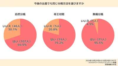 先輩ママ200人に分娩方法を聞いた！自然と無痛どっちがいい？体験談も紹介