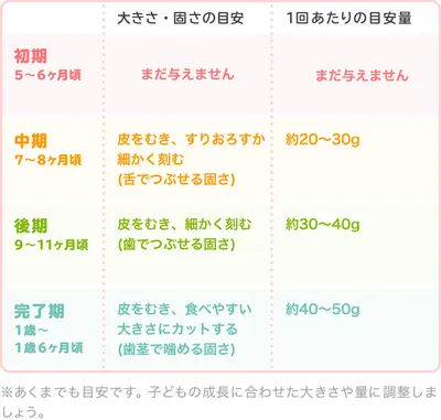 きゅうりの時期別の固さや大きさ・1回あたりの目安量/表