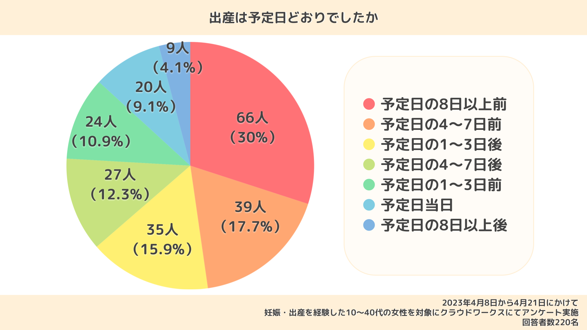 出産 コレクション 時期 ベスト