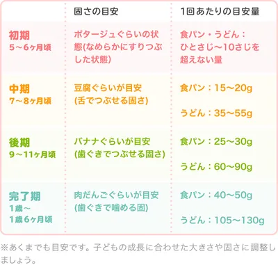 小麦粉時期別の大きさ・固さの目安/表