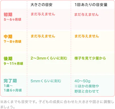 まいたけの時期別の大きさの目安/表