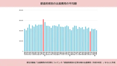 妊娠・出産にかかる費用はどのくらい?補助金制度や保険適用についても解説