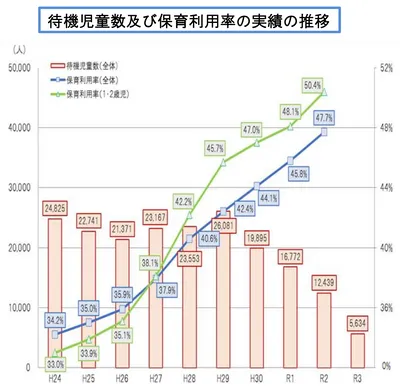 画像_待機児童の推移