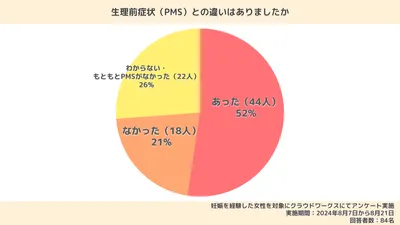 妊娠初期症状と生理前の症状はどう違う？見分けるためのチェックリスト・症状が現れる時期なども解説