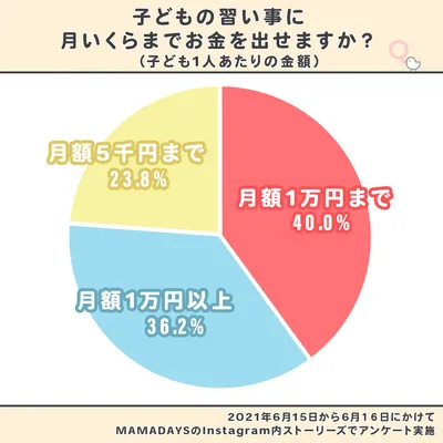 「幼児 習い事」お金いくらまで？