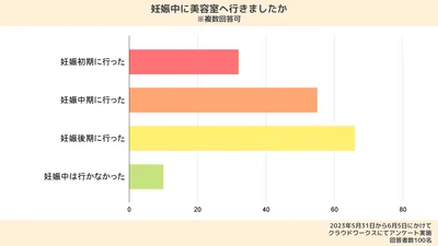 妊娠中の美容室の利用に関するアンケート