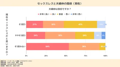 セックスレスと夫婦仲の関係は？