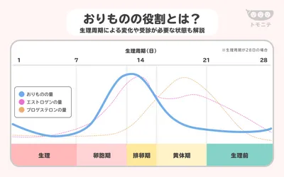 おりものの役割とは？生理周期による変化や受診が必要な状態も解説