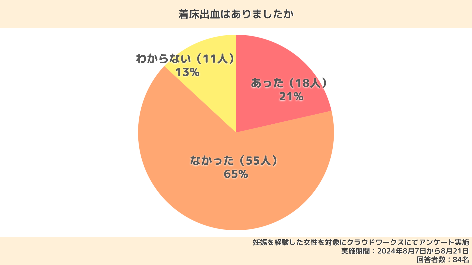 着床出血の体験談｜色・量は？1週間続くことはある？【先輩ママにアンケート】