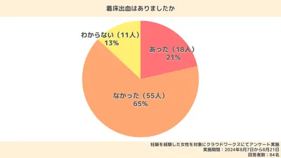 着床出血の体験談｜色・量は？1週間続くことはある？【先輩ママにアンケート】