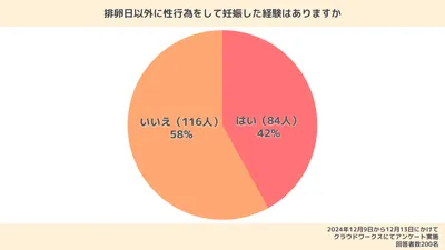 「排卵日以外に性行為をして妊娠したことがありますか」という質問に対する調査結果を表した円グラフ。「はい」が84人（42%）、「いいえ」が116人（58%）。