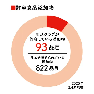 食品添加物