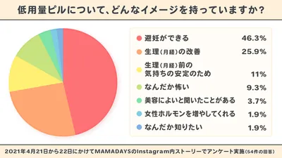 W00770_低用量ピルについてのアンケート結果（円グラフ） 