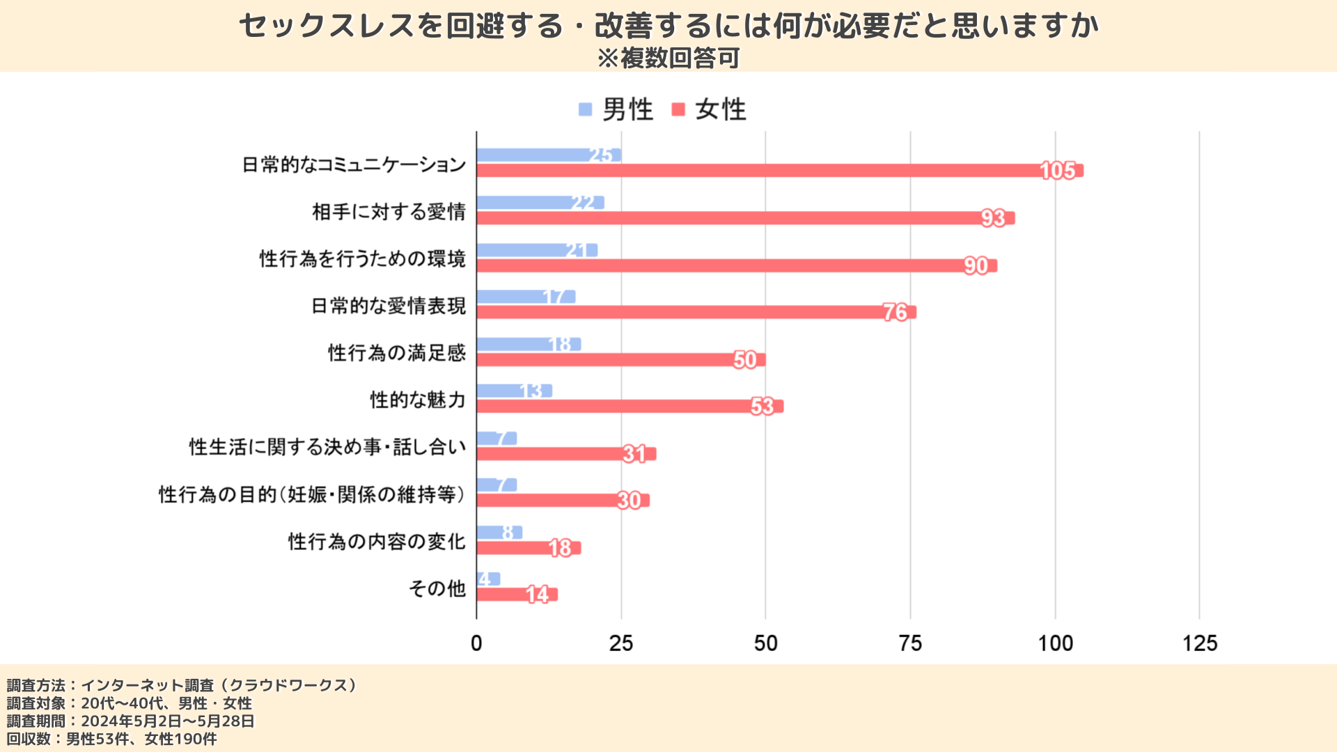 セックスレスを回避する・改善するには何が必要だと思いますか