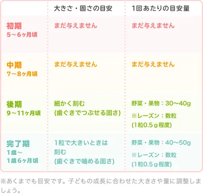 離乳食のレーズン｜初めてはいつから？保存方法やレシピ・アレルギーを解説【管理栄養士監修】