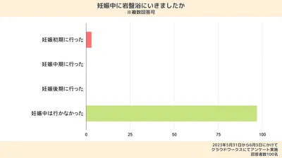 妊娠中に岩盤浴に行った人はほとんどいない！