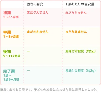 ごま油の時期別・1回あたりの目安量/表