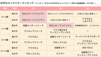 株式会社バンダイ「お子さまの好きなキャラクターに関する意識調査」