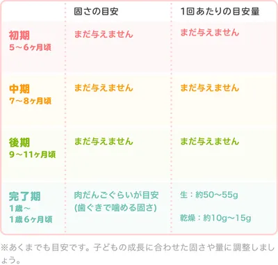 おからの時期別の固さ・目安量/表