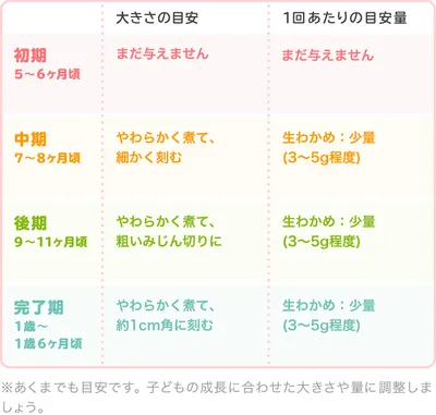 わかめの時期別の大きさ・1回あたりの目安量/表