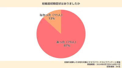 妊娠初期症状がないことはある？つわりがない人の割合や生理がこない場合の原因・対処法も解説