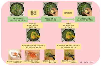 取り分け離乳食を図で解説