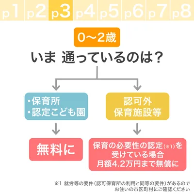 いま通っているのは？