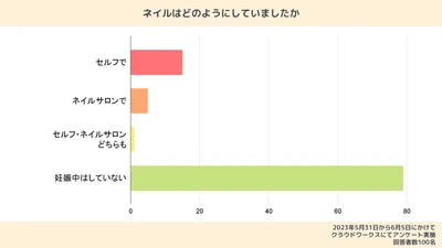 みんなどうしてた？妊娠中のネイルに関するアンケート