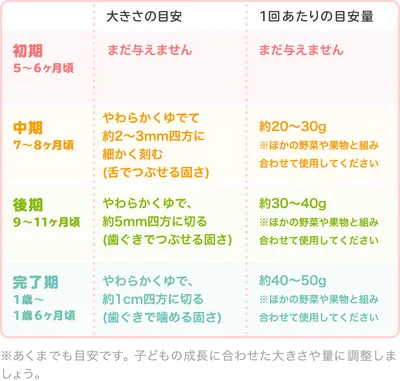 豆苗の時期別の大きさ・固さの目安/表