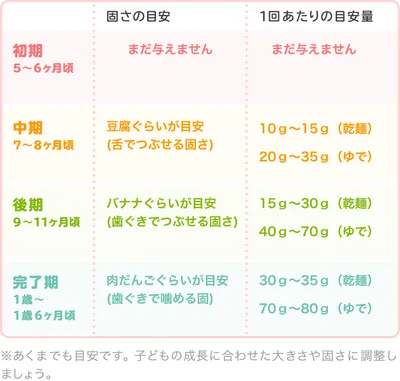 マカロニの時期別の大きさ・固さの目安/表