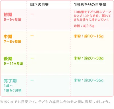 米粉の時期別の目安量/表