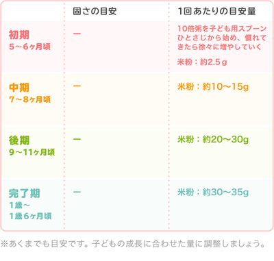 米粉の時期別の目安量/表