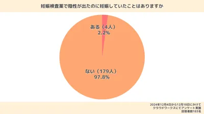 「妊娠検査薬で陰性が出たのに妊娠していたことはありますか」という質問に対する回答結果を表した円グラフ。「ある」は4人（2.2%）、「ない」は179人（97.8%）。画像右下にアンケート実施概要として「2024年12月4日から12月18日にかけてクラウドワークスにてアンケート実施。回答者数183名」と記載。