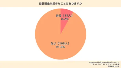 「逆転現象が起きたことがありますか」という質問に対する調査結果を表した円グラフ。「ある」が15人(8.2% )、「ない」が168人(91.8%)だった。