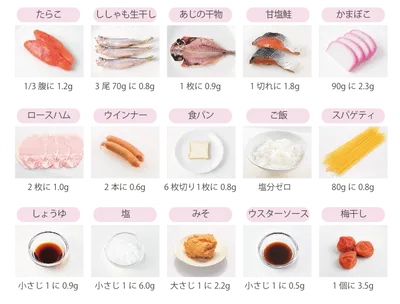 食品に含まれる塩分量