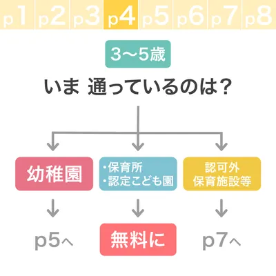 いま通っているのは？